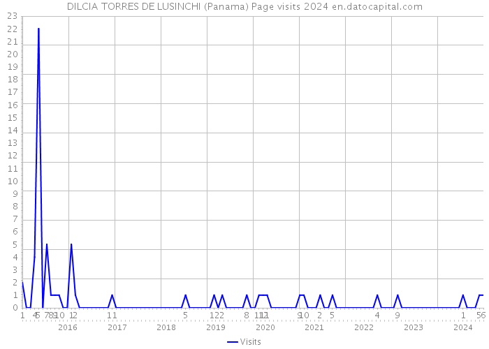 DILCIA TORRES DE LUSINCHI (Panama) Page visits 2024 