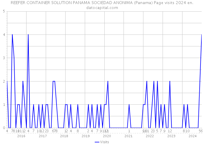 REEFER CONTAINER SOLUTION PANAMA SOCIEDAD ANONIMA (Panama) Page visits 2024 