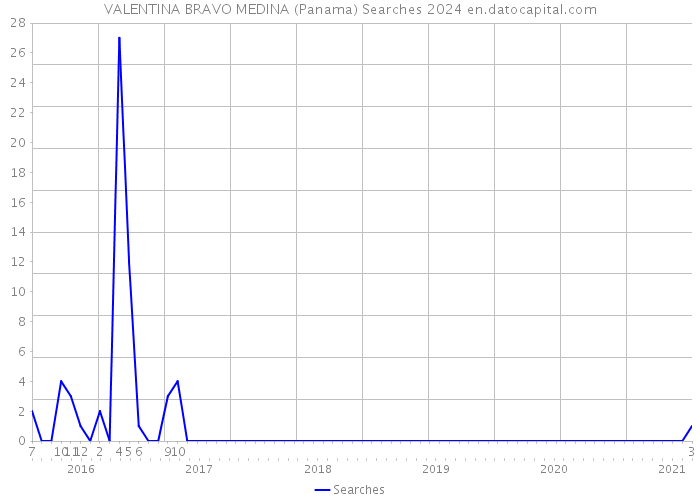 VALENTINA BRAVO MEDINA (Panama) Searches 2024 