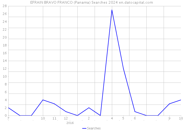 EFRAIN BRAVO FRANCO (Panama) Searches 2024 