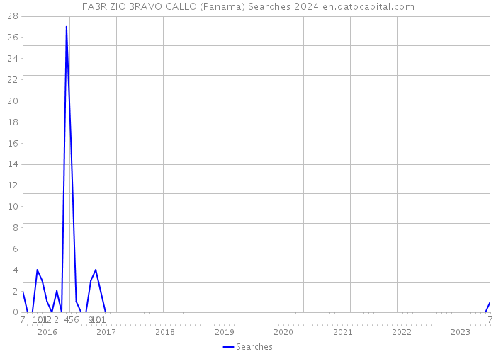 FABRIZIO BRAVO GALLO (Panama) Searches 2024 