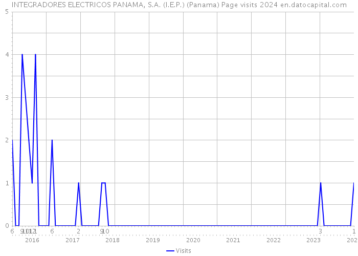 INTEGRADORES ELECTRICOS PANAMA, S.A. (I.E.P.) (Panama) Page visits 2024 