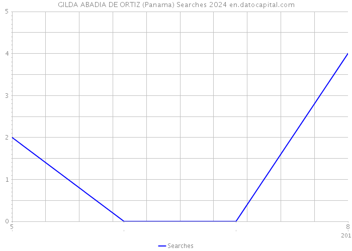 GILDA ABADIA DE ORTIZ (Panama) Searches 2024 