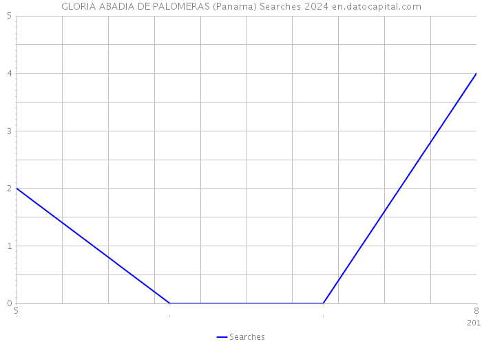 GLORIA ABADIA DE PALOMERAS (Panama) Searches 2024 
