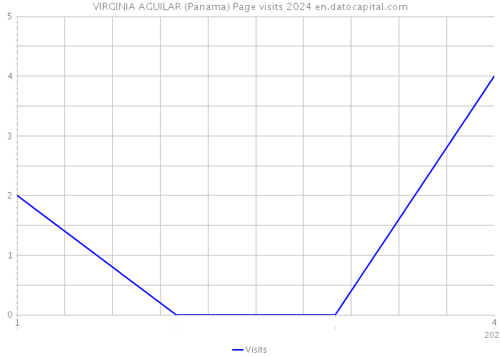 VIRGINIA AGUILAR (Panama) Page visits 2024 