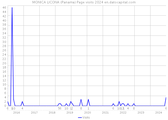 MONICA LICONA (Panama) Page visits 2024 