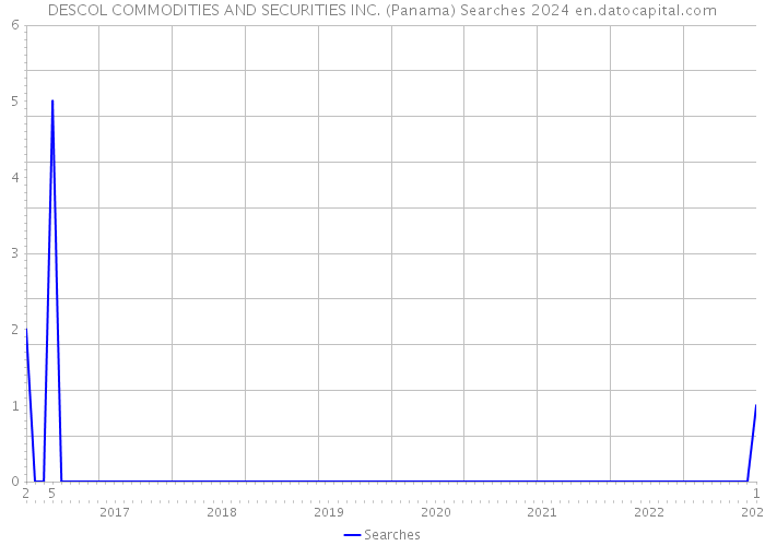 DESCOL COMMODITIES AND SECURITIES INC. (Panama) Searches 2024 