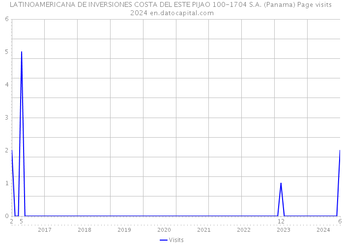 LATINOAMERICANA DE INVERSIONES COSTA DEL ESTE PIJAO 100-1704 S.A. (Panama) Page visits 2024 