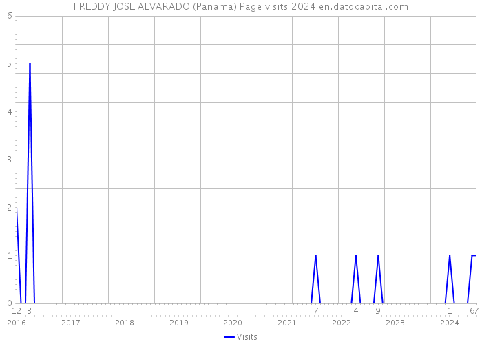 FREDDY JOSE ALVARADO (Panama) Page visits 2024 
