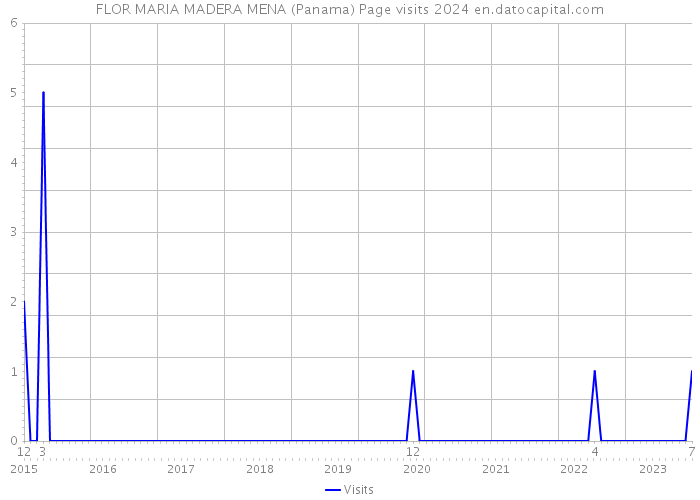 FLOR MARIA MADERA MENA (Panama) Page visits 2024 