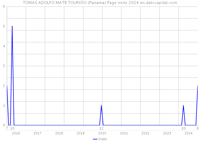 TOMAS ADOLFO MATE TOURIÖO (Panama) Page visits 2024 