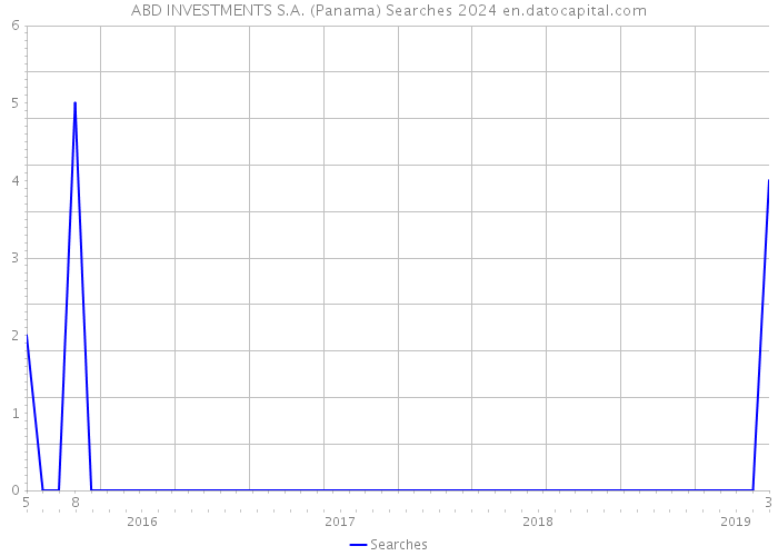 ABD INVESTMENTS S.A. (Panama) Searches 2024 