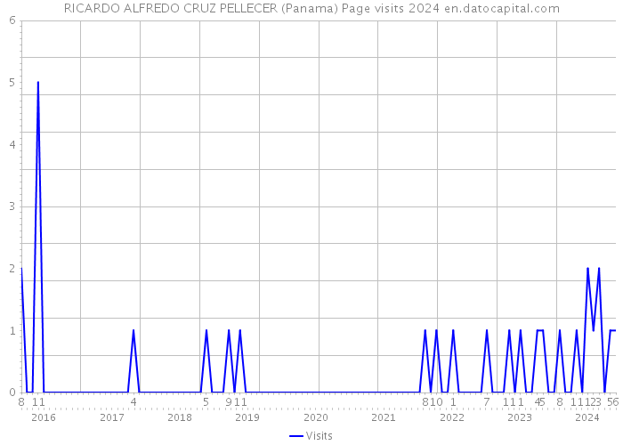 RICARDO ALFREDO CRUZ PELLECER (Panama) Page visits 2024 