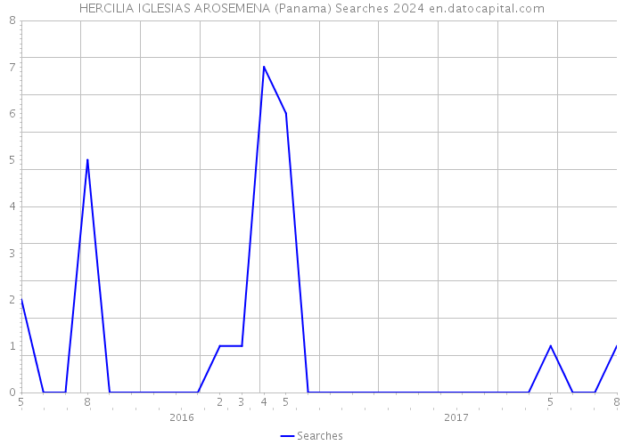 HERCILIA IGLESIAS AROSEMENA (Panama) Searches 2024 