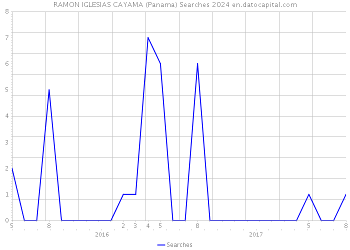 RAMON IGLESIAS CAYAMA (Panama) Searches 2024 