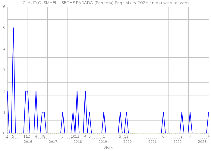 CLAUDIO ISMAEL USECHE PARADA (Panama) Page visits 2024 