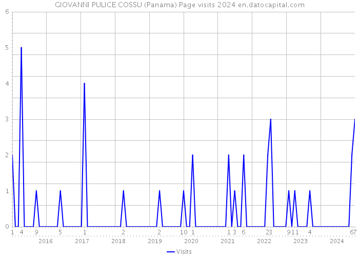 GIOVANNI PULICE COSSU (Panama) Page visits 2024 