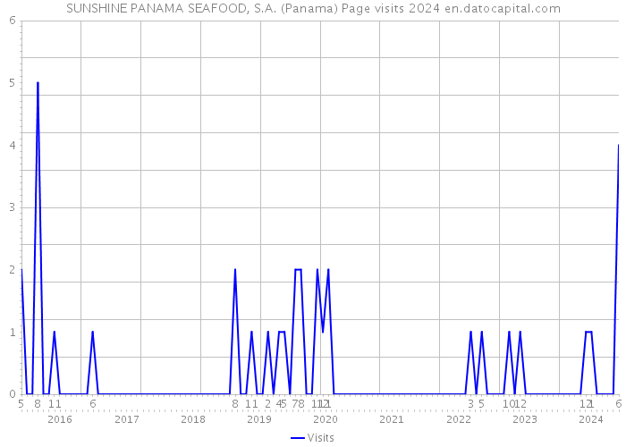 SUNSHINE PANAMA SEAFOOD, S.A. (Panama) Page visits 2024 
