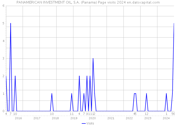 PANAMERICAN INVESTMENT OIL, S.A. (Panama) Page visits 2024 
