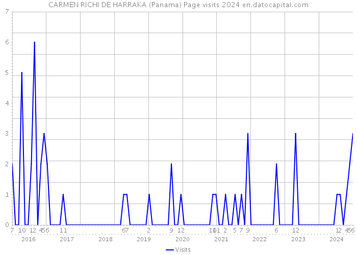 CARMEN RICHI DE HARRAKA (Panama) Page visits 2024 
