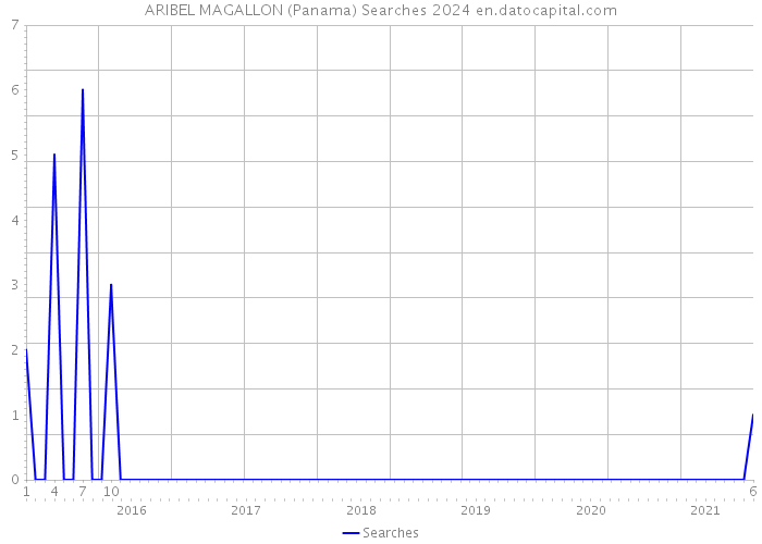ARIBEL MAGALLON (Panama) Searches 2024 