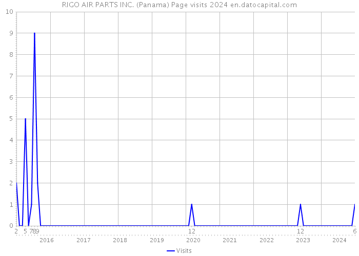 RIGO AIR PARTS INC. (Panama) Page visits 2024 