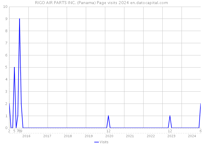RIGO AIR PARTS INC. (Panama) Page visits 2024 