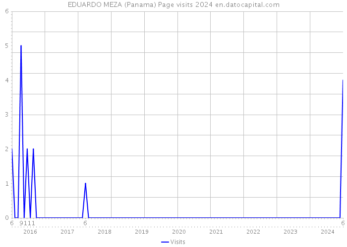 EDUARDO MEZA (Panama) Page visits 2024 