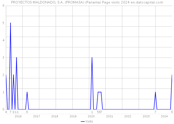 PROYECTOS MALDONADO, S.A. (PROMASA) (Panama) Page visits 2024 