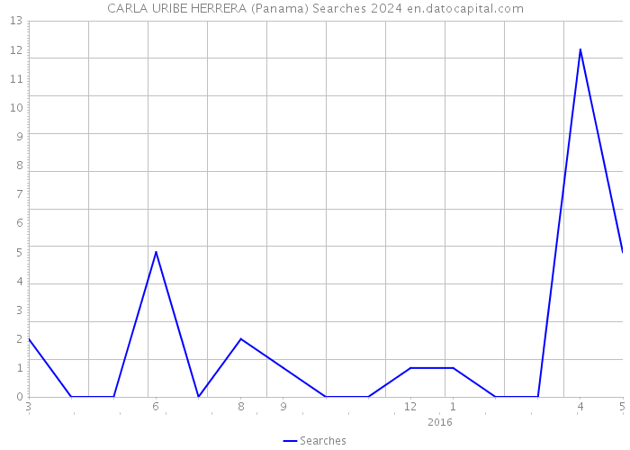 CARLA URIBE HERRERA (Panama) Searches 2024 