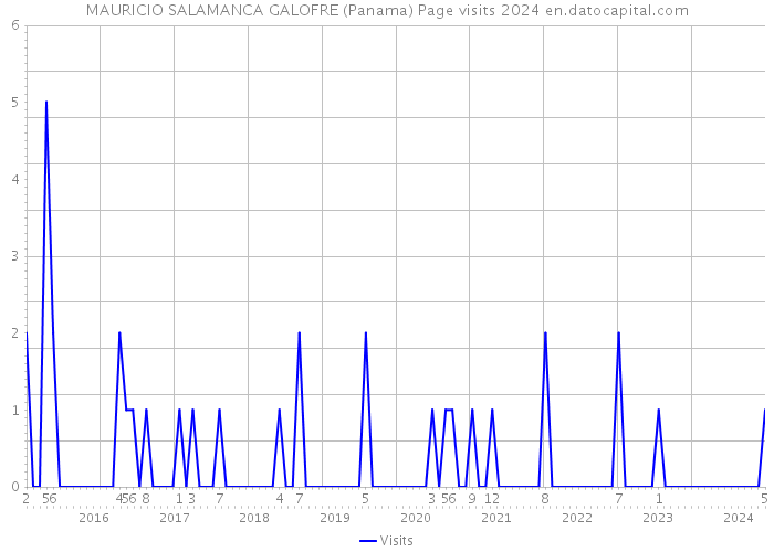 MAURICIO SALAMANCA GALOFRE (Panama) Page visits 2024 