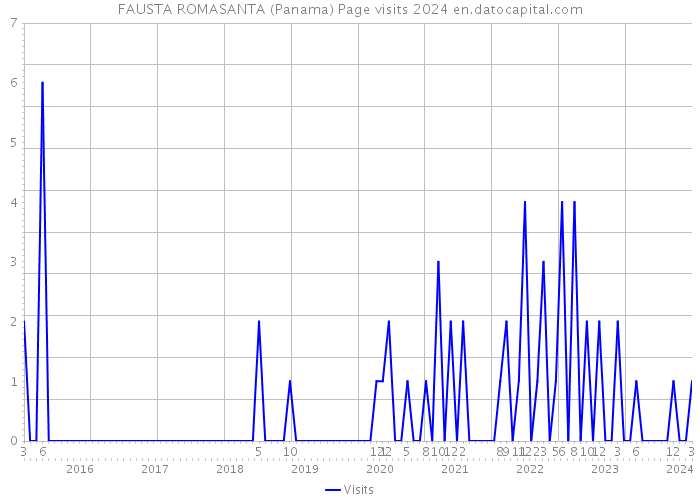 FAUSTA ROMASANTA (Panama) Page visits 2024 