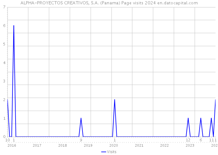 ALPHA-PROYECTOS CREATIVOS, S.A. (Panama) Page visits 2024 