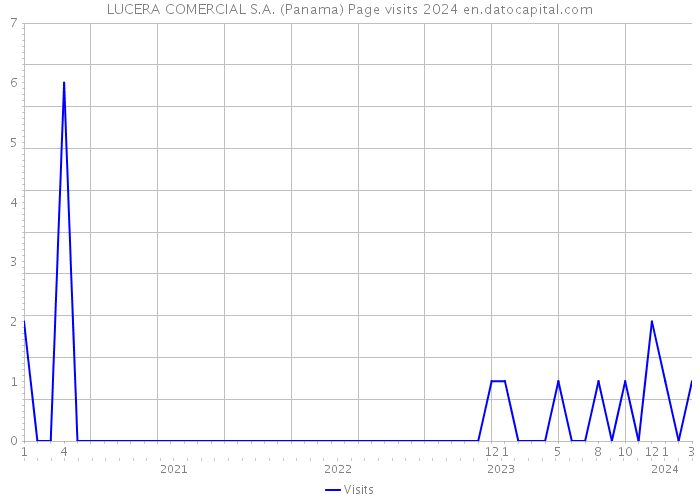 LUCERA COMERCIAL S.A. (Panama) Page visits 2024 