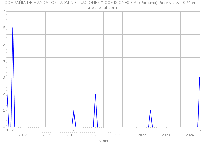 COMPAÑIA DE MANDATOS , ADMINISTRACIONES Y COMISIONES S.A. (Panama) Page visits 2024 