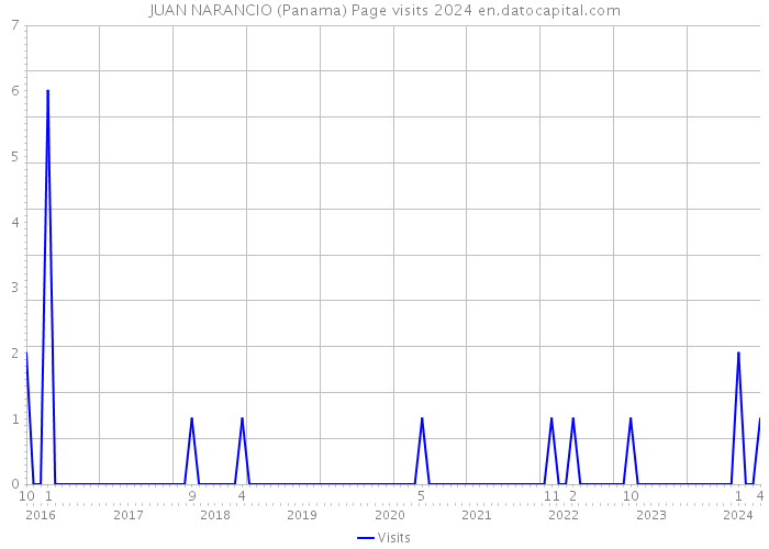 JUAN NARANCIO (Panama) Page visits 2024 