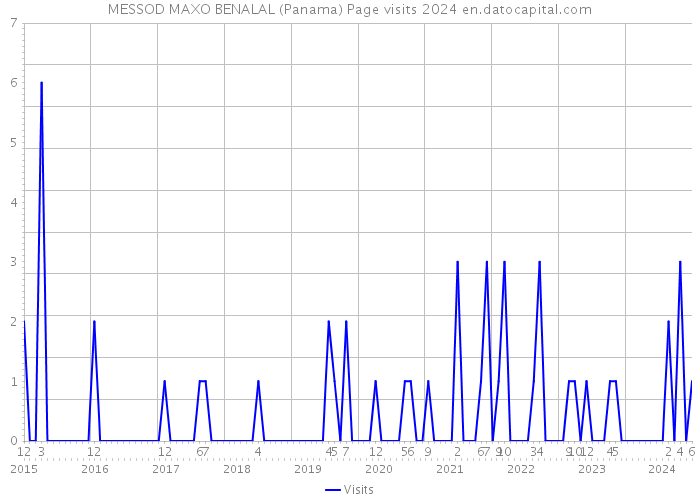 MESSOD MAXO BENALAL (Panama) Page visits 2024 