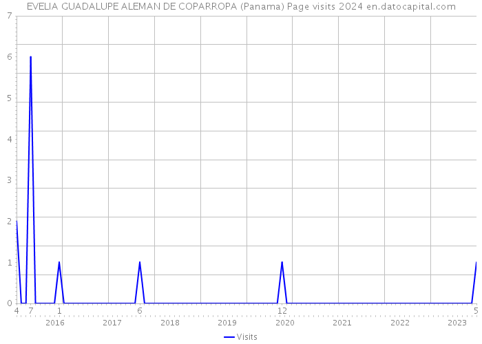 EVELIA GUADALUPE ALEMAN DE COPARROPA (Panama) Page visits 2024 