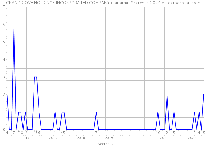 GRAND COVE HOLDINGS INCORPORATED COMPANY (Panama) Searches 2024 