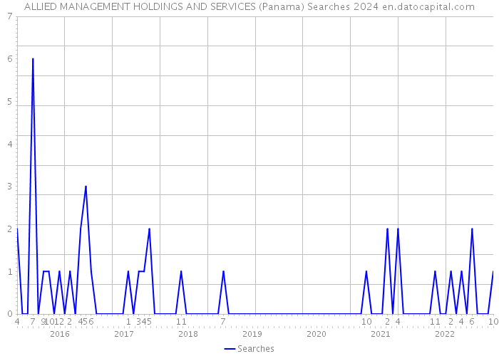 ALLIED MANAGEMENT HOLDINGS AND SERVICES (Panama) Searches 2024 