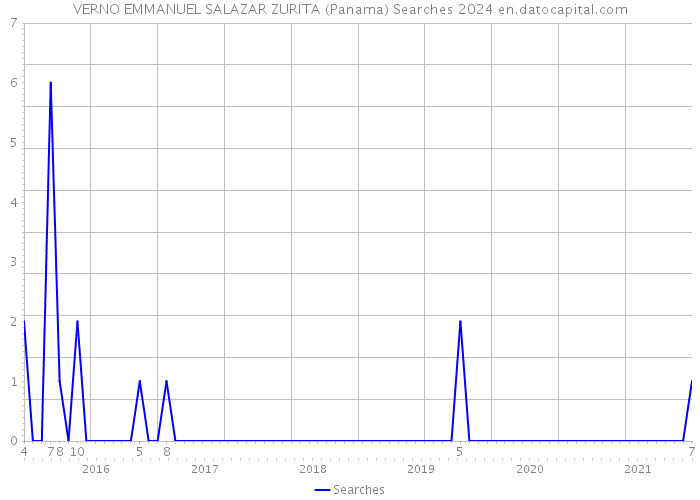 VERNO EMMANUEL SALAZAR ZURITA (Panama) Searches 2024 
