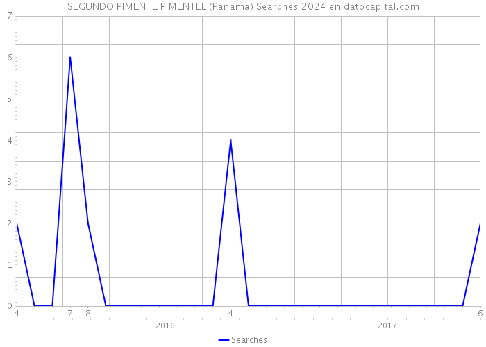 SEGUNDO PIMENTE PIMENTEL (Panama) Searches 2024 