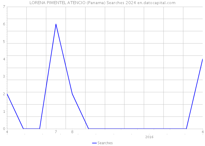 LORENA PIMENTEL ATENCIO (Panama) Searches 2024 