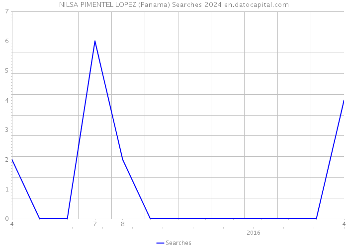 NILSA PIMENTEL LOPEZ (Panama) Searches 2024 