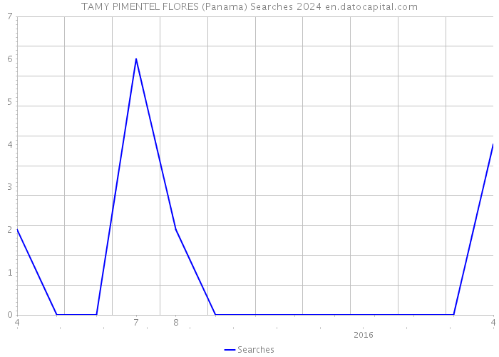 TAMY PIMENTEL FLORES (Panama) Searches 2024 