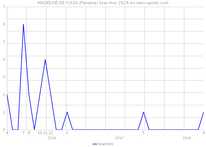 MADELINE DE ICAZA (Panama) Searches 2024 