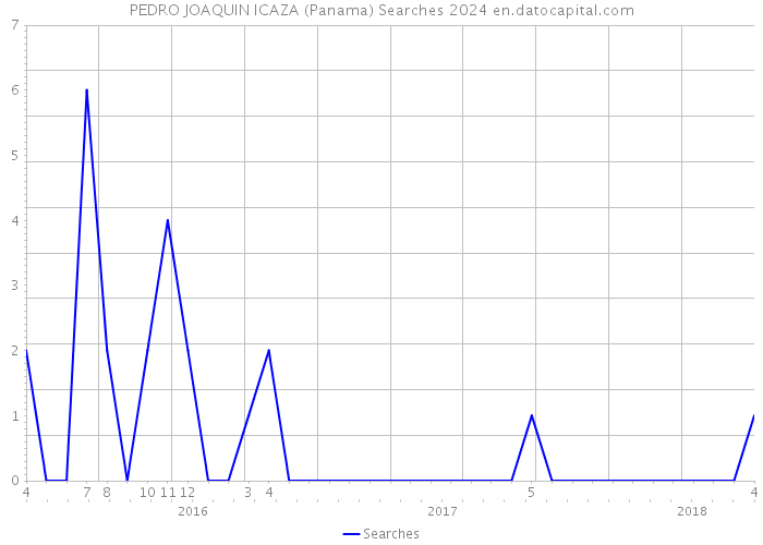 PEDRO JOAQUIN ICAZA (Panama) Searches 2024 