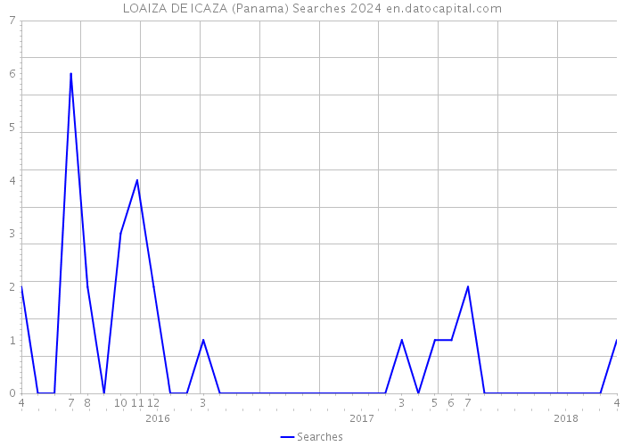 LOAIZA DE ICAZA (Panama) Searches 2024 