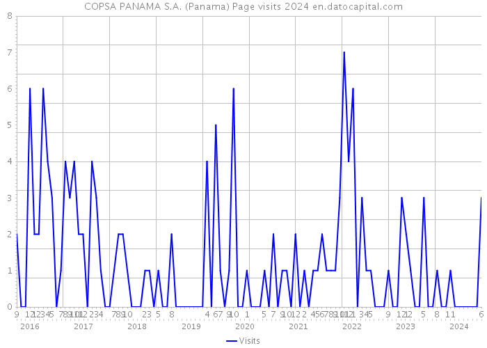 COPSA PANAMA S.A. (Panama) Page visits 2024 