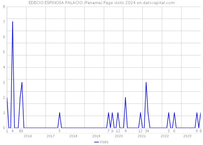 EDECIO ESPINOSA PALACIO (Panama) Page visits 2024 